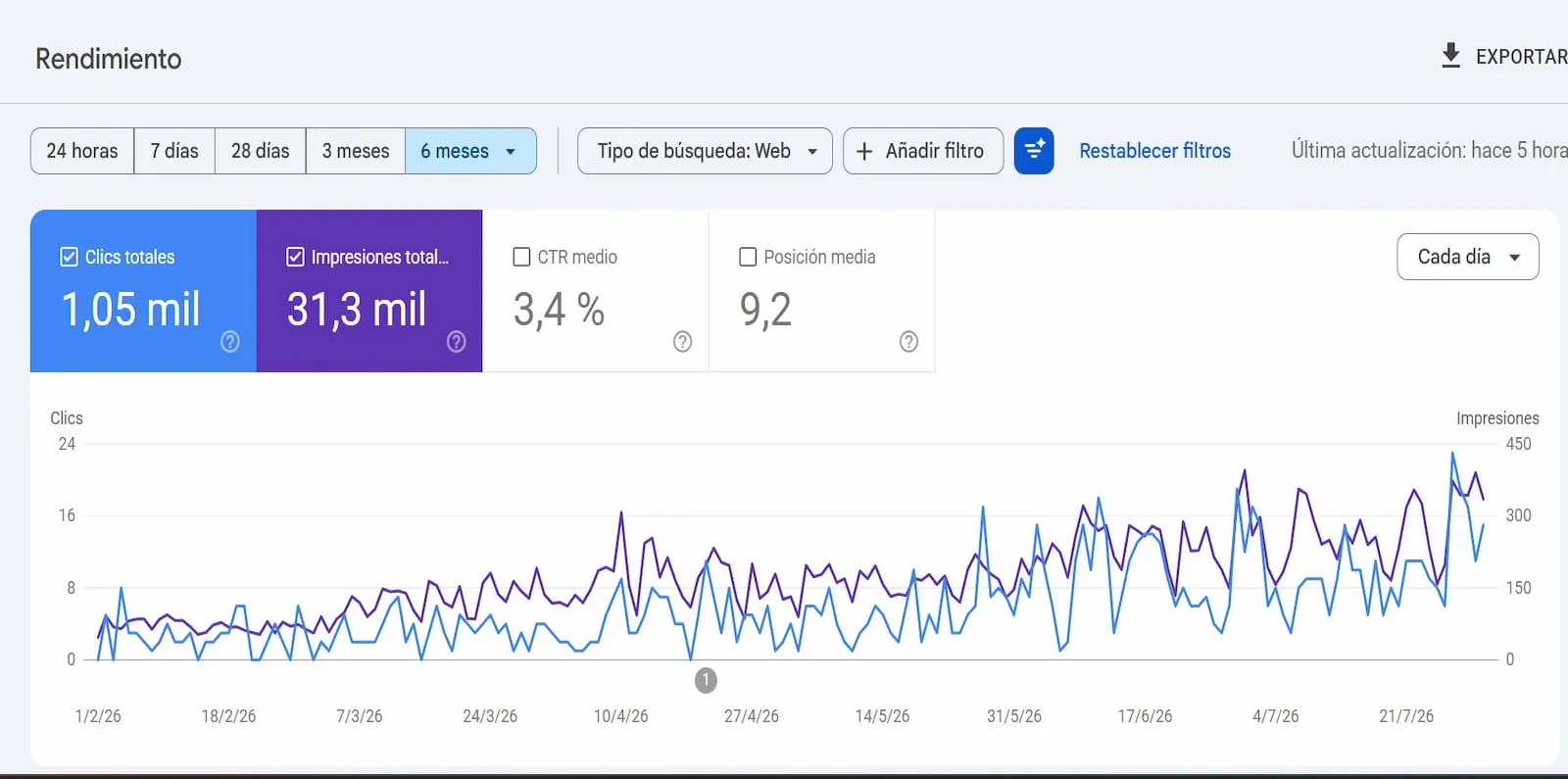 Gráfico de Google Search Console con el crecimiento de clics orgánicos de un centro de estética